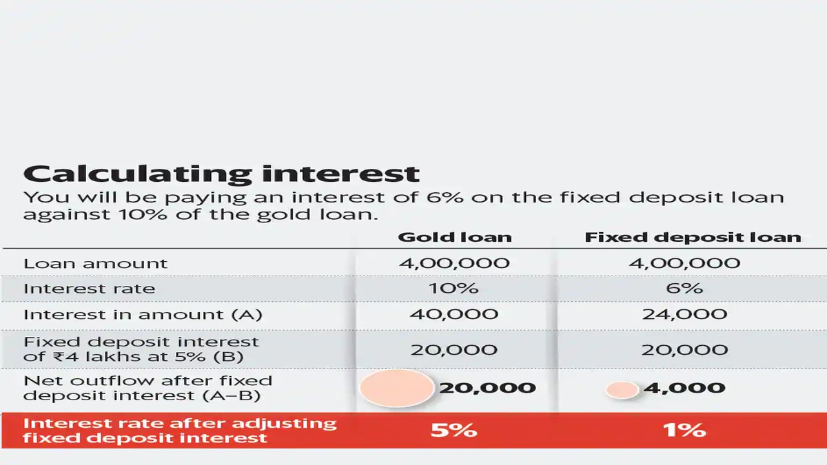 Gold Loan Interest Calculation Formula | Revealed!