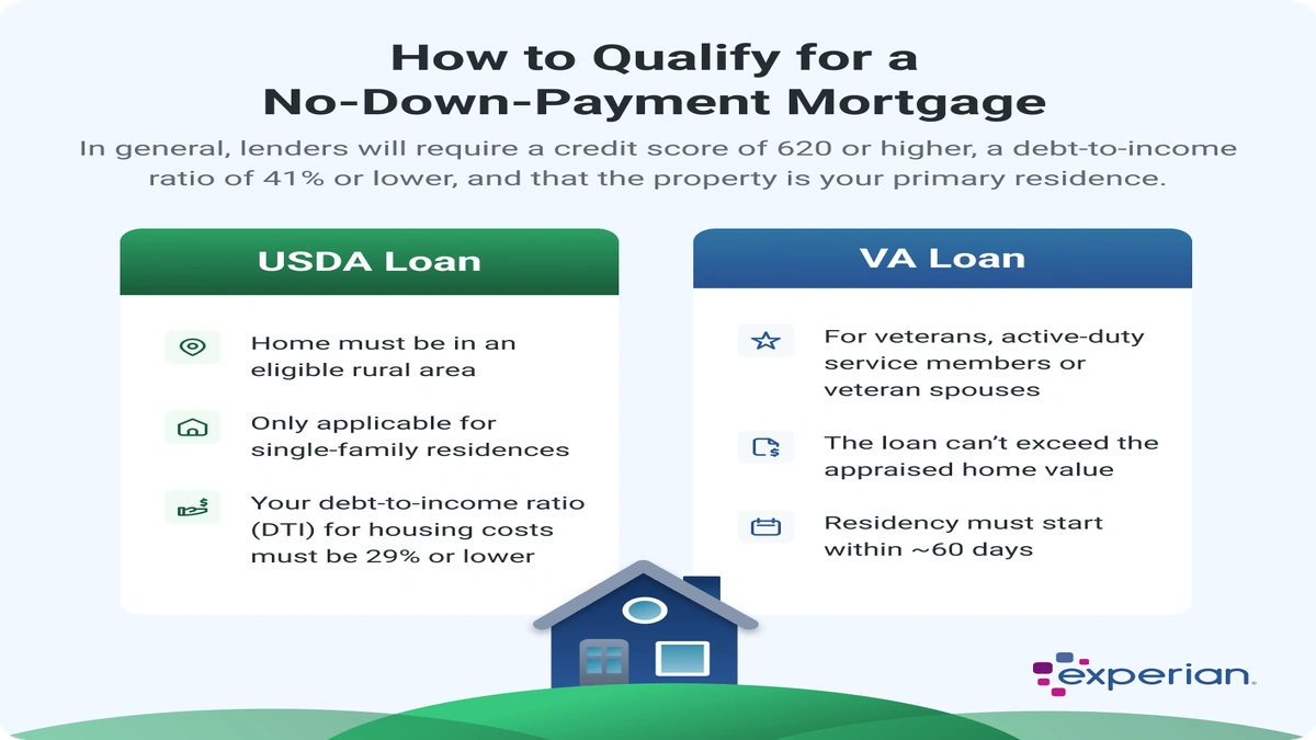 Zero Down Mortgage USA | The Hidden Truth
